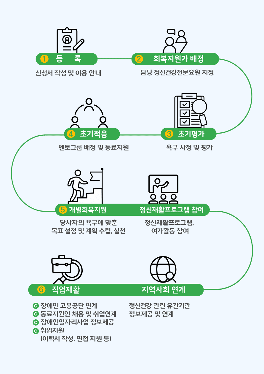낮병원 회복 여정 — 외래 진료부터 등록 완료까지의 단계별 흐름