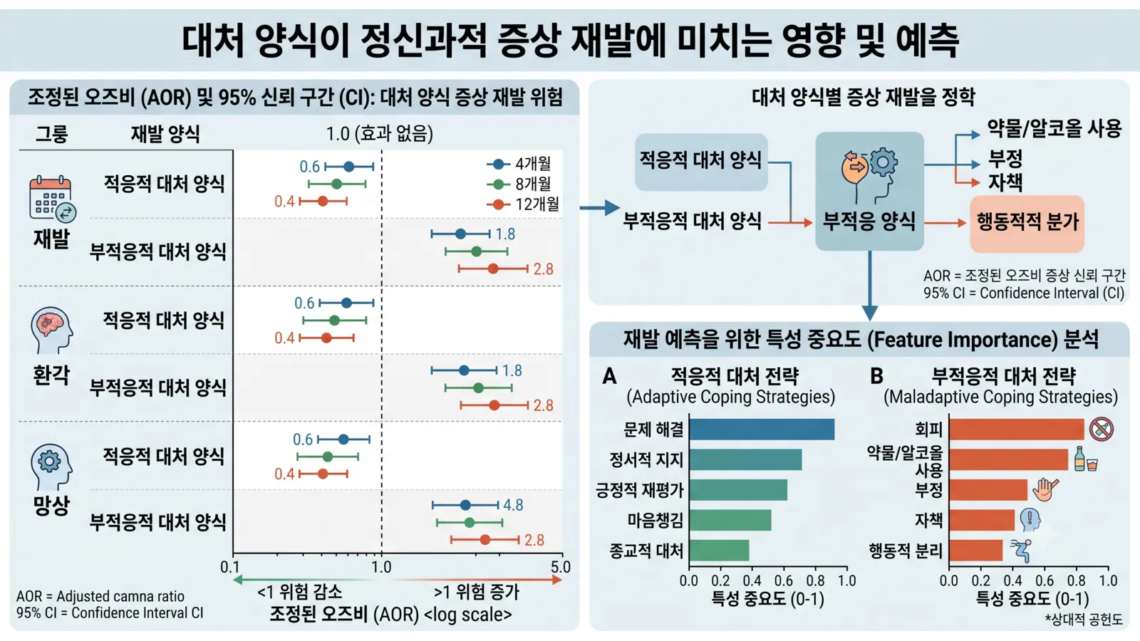적응적 대처 방법 vs 비적응적 대처 방법