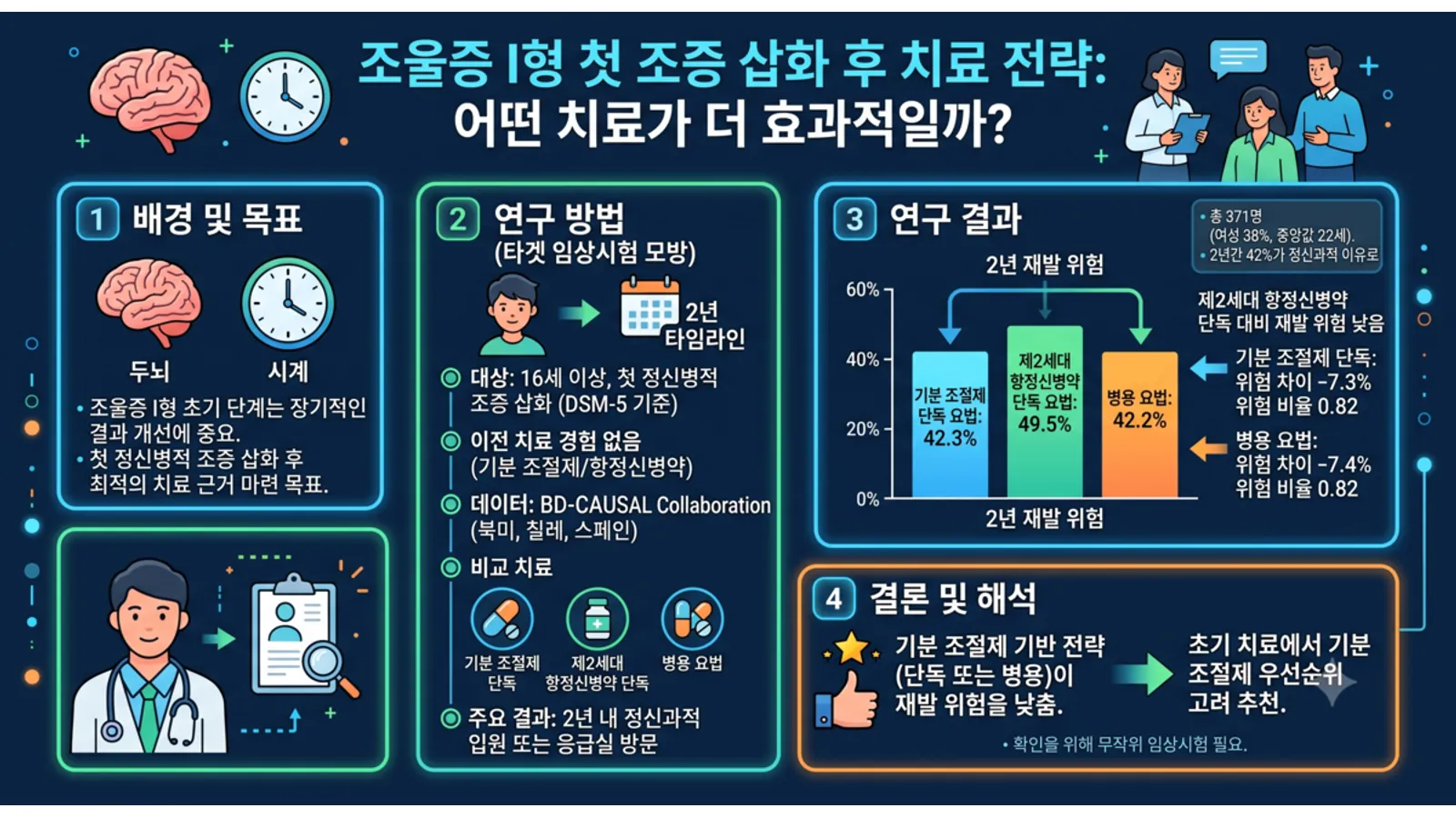 양극성 장애 환자의 재입원율