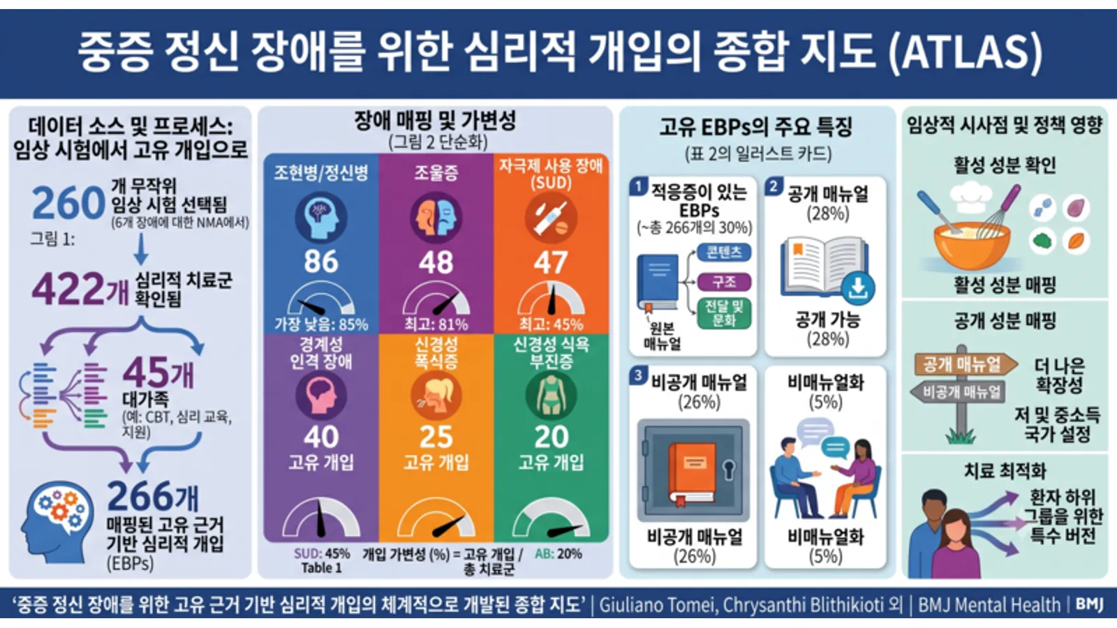 근거기반 심리사회적 중재법