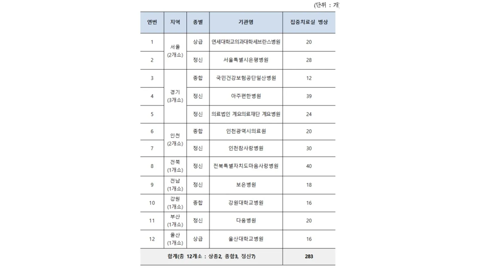 2차 집중치료병원 명단